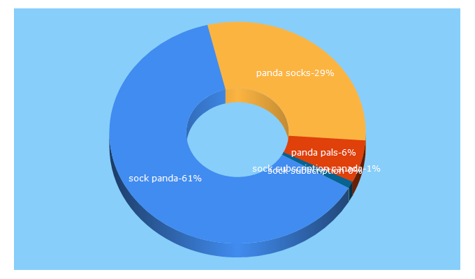 Top 5 Keywords send traffic to sockpanda.com