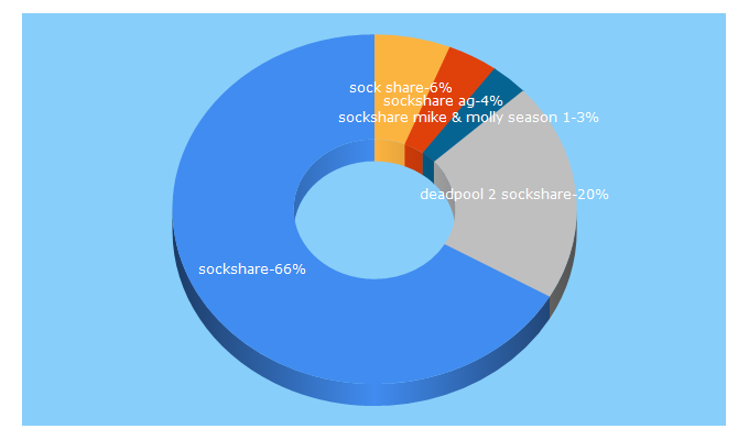 Top 5 Keywords send traffic to sockshare.ag