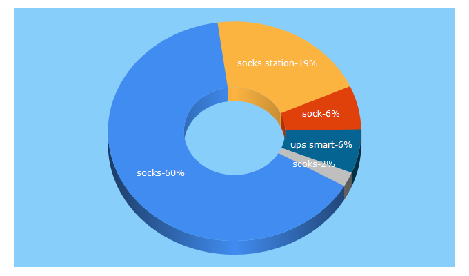 Top 5 Keywords send traffic to socksstations.com