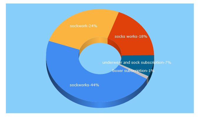 Top 5 Keywords send traffic to sockwork.com
