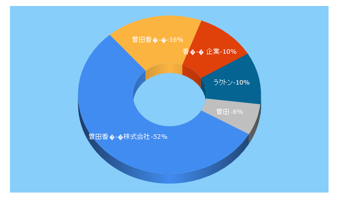 Top 5 Keywords send traffic to soda.co.jp