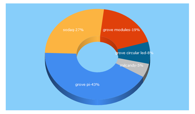 Top 5 Keywords send traffic to sodaq.com