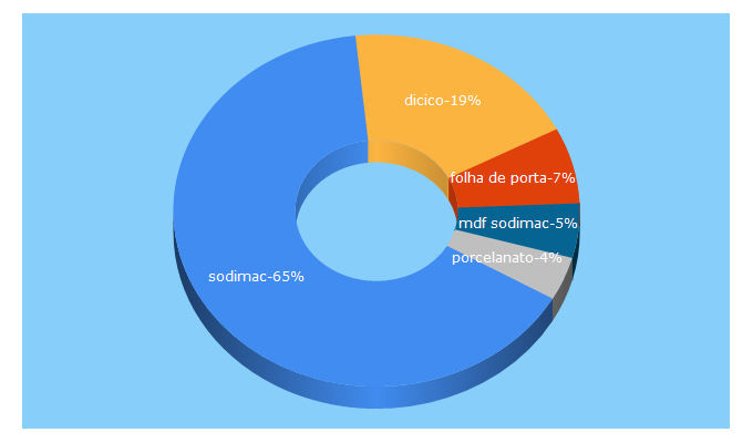 Top 5 Keywords send traffic to sodimac.com.br