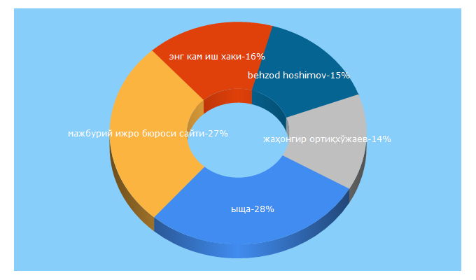 Top 5 Keywords send traffic to sof.uz