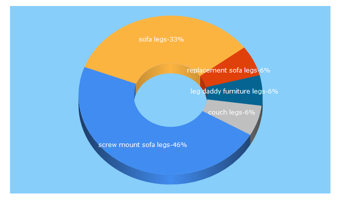 Top 5 Keywords send traffic to sofalegwarehouse.com