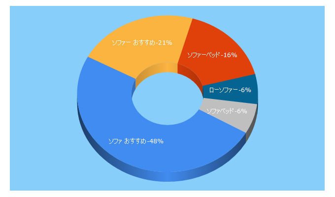 Top 5 Keywords send traffic to sofastyle.jp