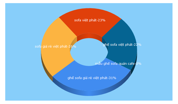 Top 5 Keywords send traffic to sofavietphat.vn