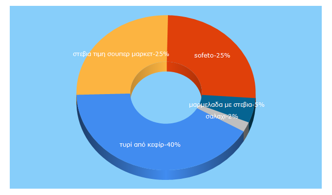 Top 5 Keywords send traffic to sofeto.gr