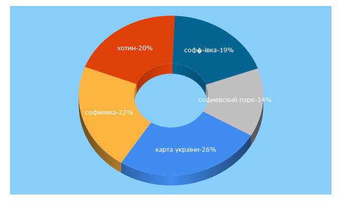 Top 5 Keywords send traffic to sofiyivka.org.ua