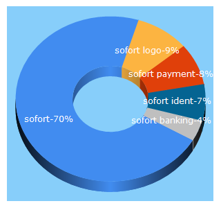 Top 5 Keywords send traffic to sofort.com