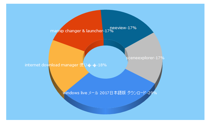 Top 5 Keywords send traffic to soft222.com