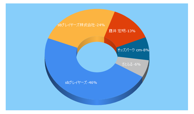 Top 5 Keywords send traffic to softbankplayers.co.jp