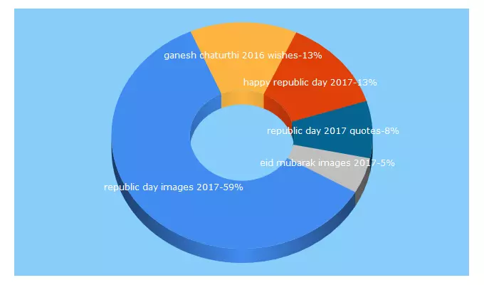 Top 5 Keywords send traffic to softdebate.com