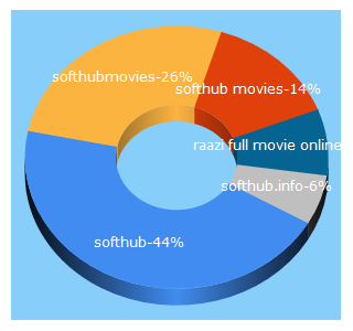 Top 5 Keywords send traffic to softhub.info