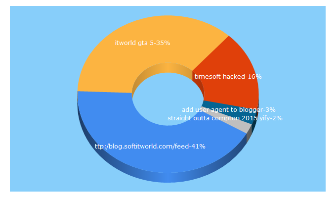 Top 5 Keywords send traffic to softitworld.com