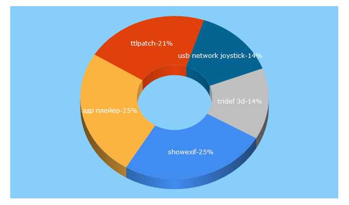 Top 5 Keywords send traffic to softrare.ru