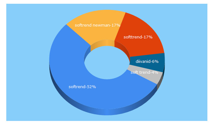 Top 5 Keywords send traffic to softrend.ee