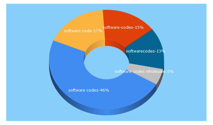 Top 5 Keywords send traffic to software-codes.com