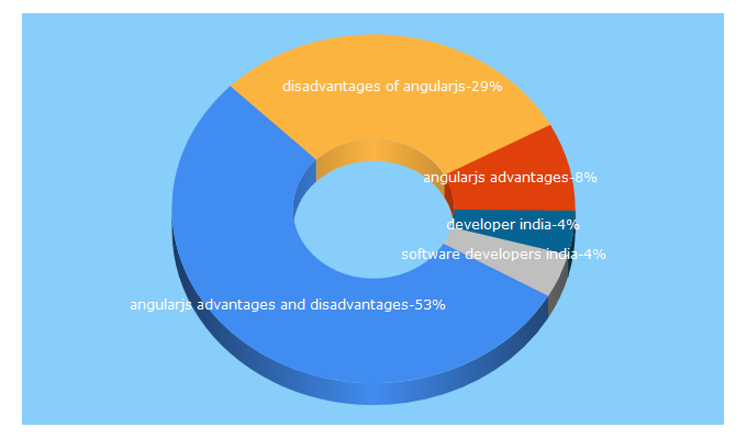 Top 5 Keywords send traffic to software-developer-india.com