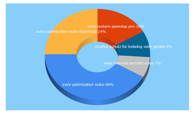 Top 5 Keywords send traffic to software-shop.com.de