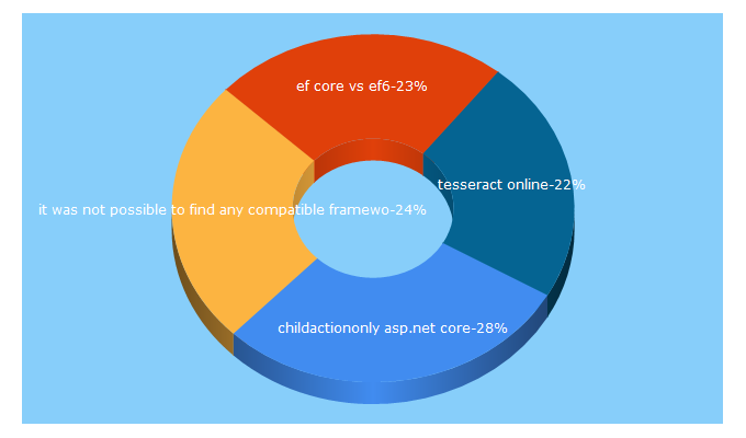 Top 5 Keywords send traffic to softwareblogs.com