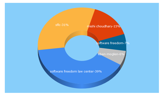 Top 5 Keywords send traffic to softwarefreedom.org