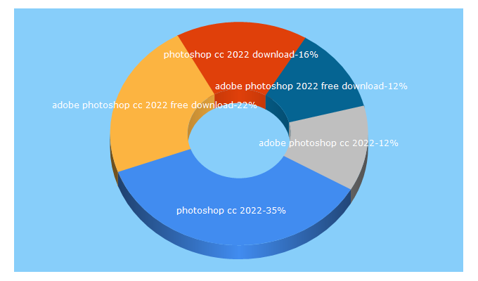 Top 5 Keywords send traffic to softzar.com