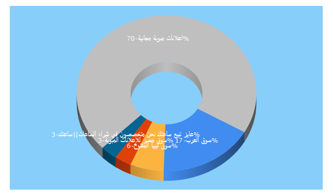 Top 5 Keywords send traffic to sogarab.com