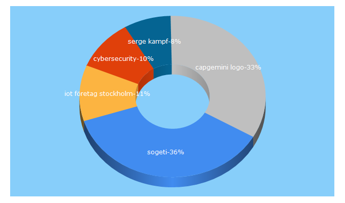 Top 5 Keywords send traffic to sogeti.se