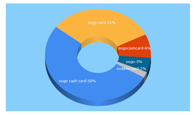 Top 5 Keywords send traffic to sogocashcard.com