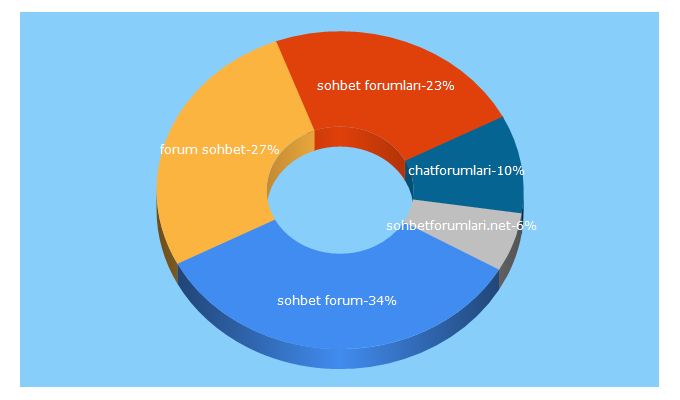 Top 5 Keywords send traffic to sohbetforumlari.net