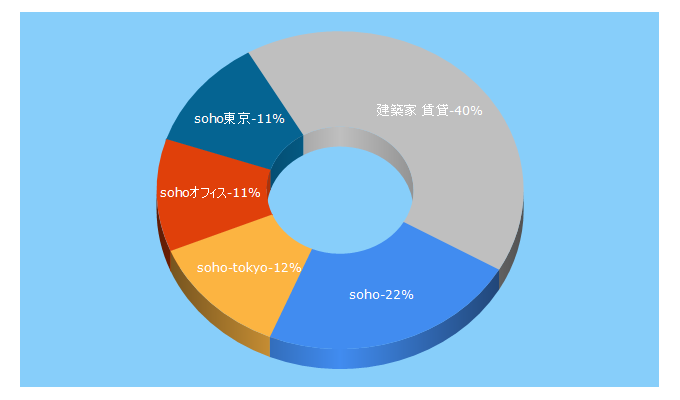 Top 5 Keywords send traffic to soho-tokyo.com