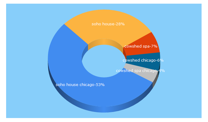 Top 5 Keywords send traffic to sohohousechicago.com