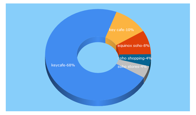 Top 5 Keywords send traffic to sohostrut.com