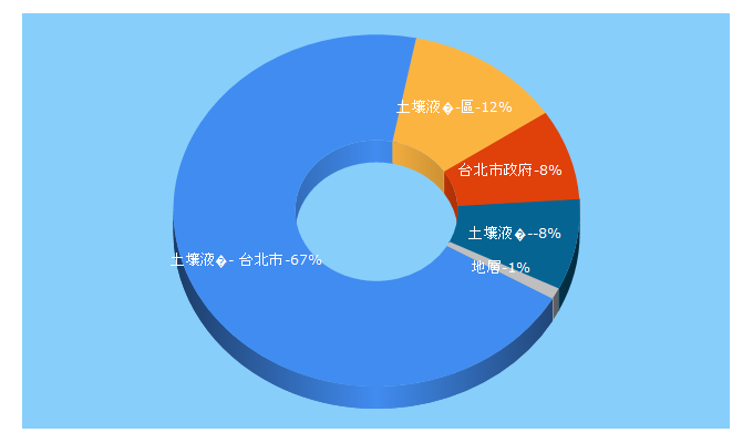 Top 5 Keywords send traffic to soil.taipei