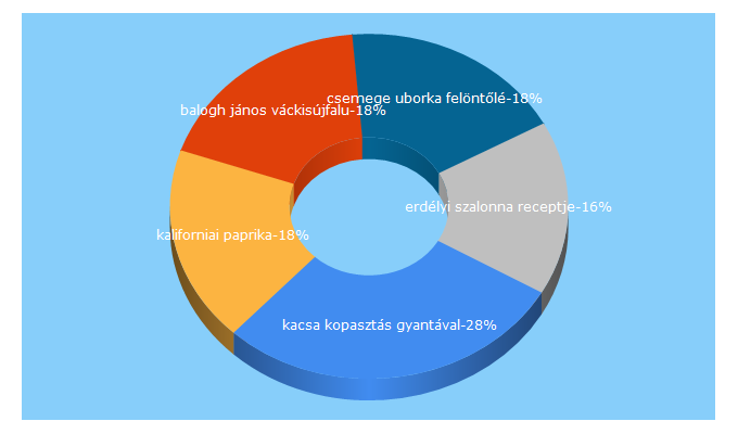 Top 5 Keywords send traffic to sokszinuvidek.hu