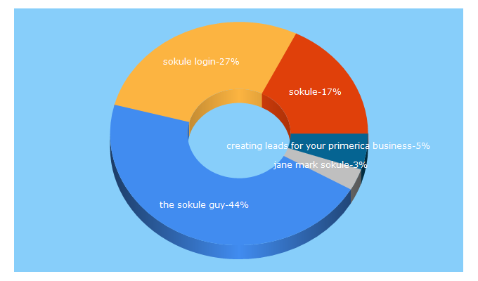 Top 5 Keywords send traffic to sokule.com