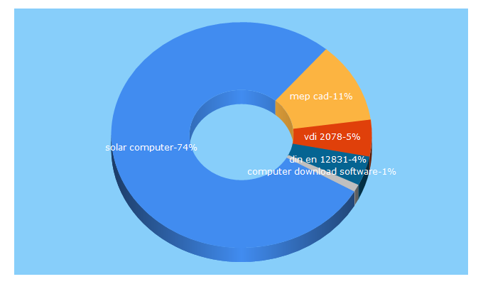 Top 5 Keywords send traffic to solar-computer.de