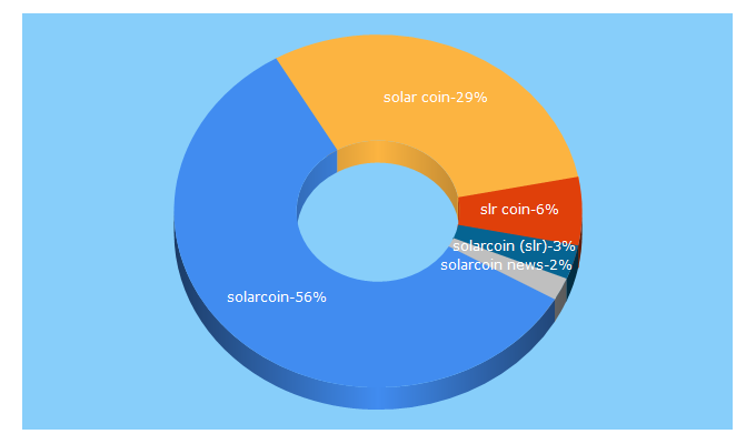 Top 5 Keywords send traffic to solarcoin.org