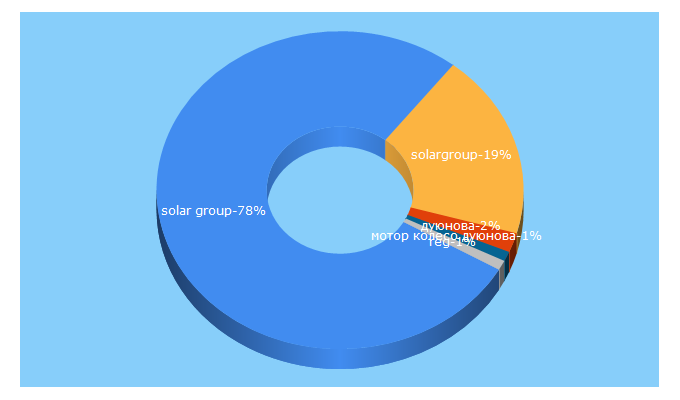 Top 5 Keywords send traffic to solargroup.pro