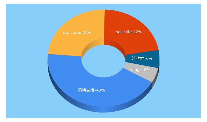 Top 5 Keywords send traffic to solarlife.com.tw