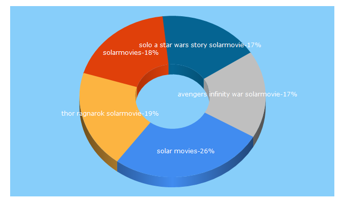 Top 5 Keywords send traffic to solarmovie.kim