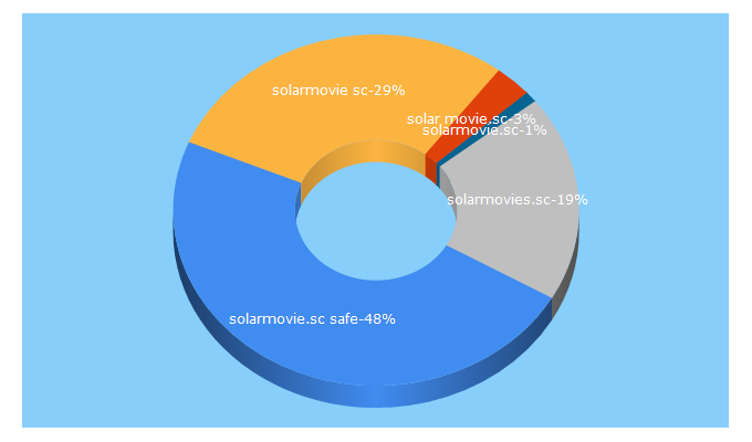 Top 5 Keywords send traffic to solarmovie.sc