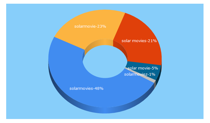 Top 5 Keywords send traffic to solarmovies.movie