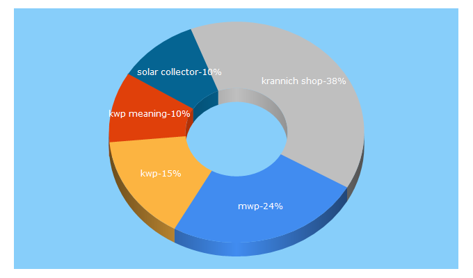 Top 5 Keywords send traffic to solarserver.com