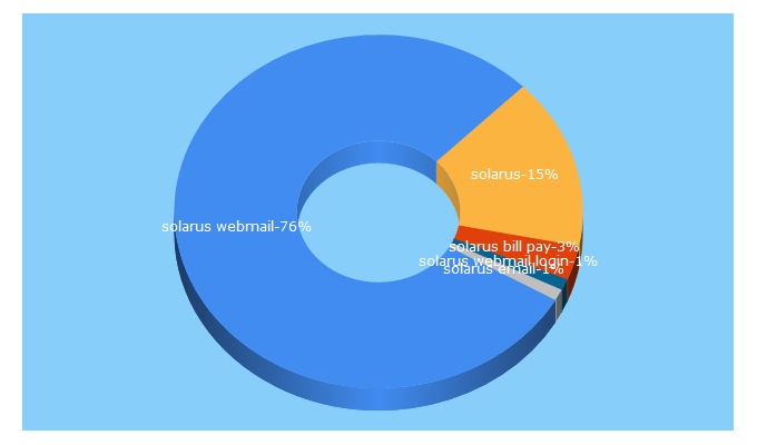 Top 5 Keywords send traffic to solarus.net