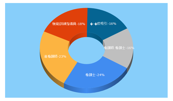 Top 5 Keywords send traffic to solasto-kcareer.com