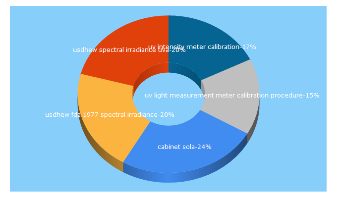 Top 5 Keywords send traffic to solatell.com