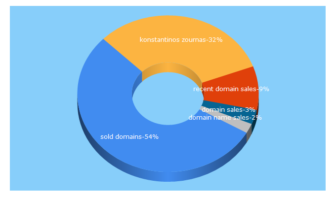 Top 5 Keywords send traffic to sold.domains