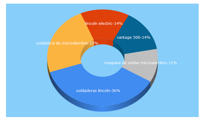 Top 5 Keywords send traffic to soldadoralincoln.com.mx